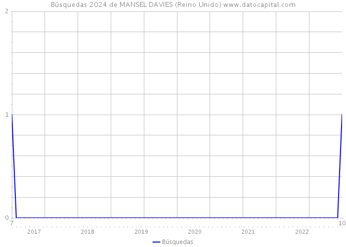 Búsquedas 2024 de MANSEL DAVIES (Reino Unido) 