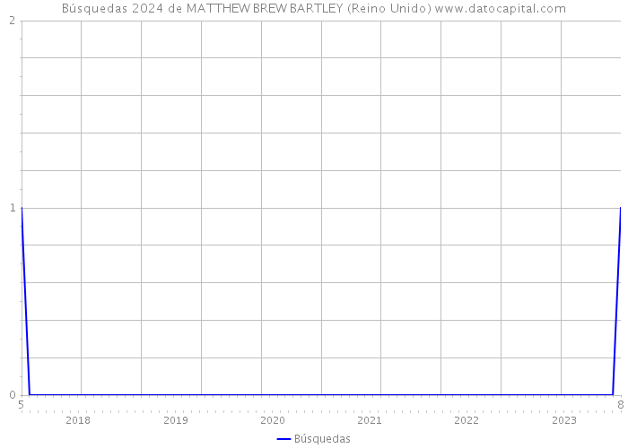 Búsquedas 2024 de MATTHEW BREW BARTLEY (Reino Unido) 