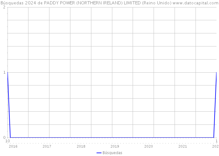 Búsquedas 2024 de PADDY POWER (NORTHERN IRELAND) LIMITED (Reino Unido) 
