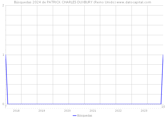 Búsquedas 2024 de PATRICK CHARLES DUXBURY (Reino Unido) 