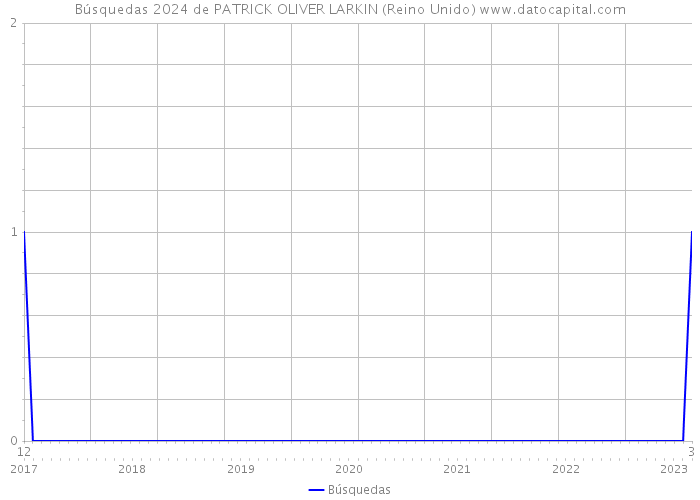 Búsquedas 2024 de PATRICK OLIVER LARKIN (Reino Unido) 