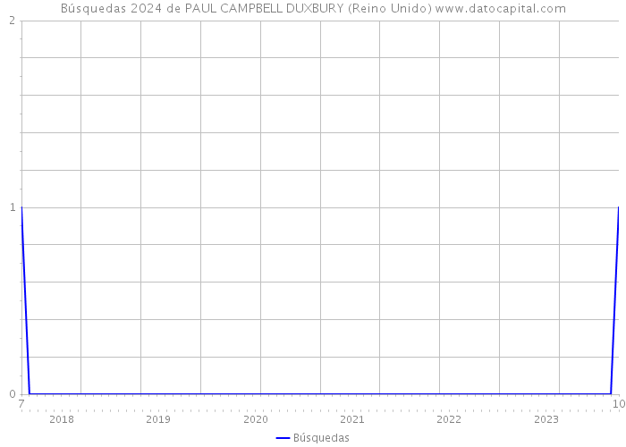 Búsquedas 2024 de PAUL CAMPBELL DUXBURY (Reino Unido) 