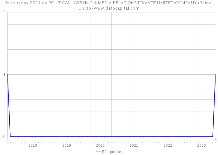 Búsquedas 2024 de POLITICAL LOBBYING & MEDIA RELATIONS PRIVATE LIMITED COMPANY (Reino Unido) 