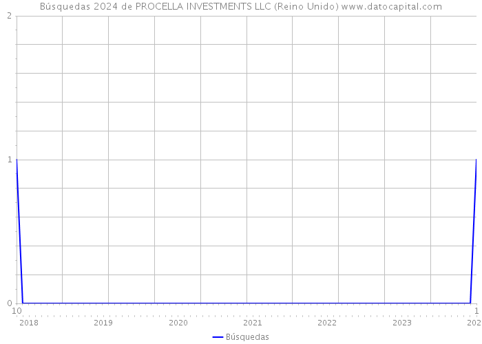 Búsquedas 2024 de PROCELLA INVESTMENTS LLC (Reino Unido) 