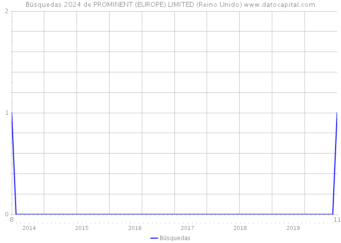 Búsquedas 2024 de PROMINENT (EUROPE) LIMITED (Reino Unido) 