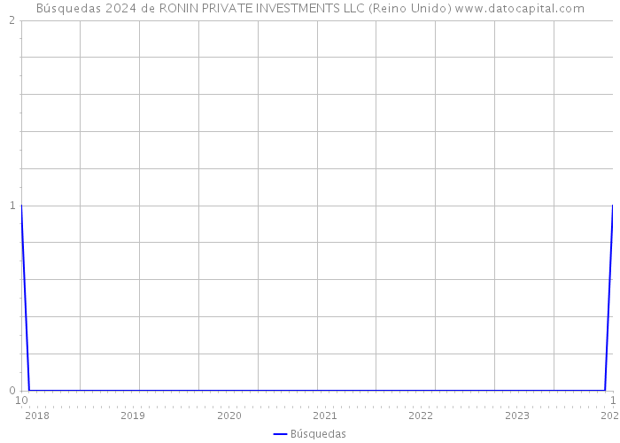 Búsquedas 2024 de RONIN PRIVATE INVESTMENTS LLC (Reino Unido) 