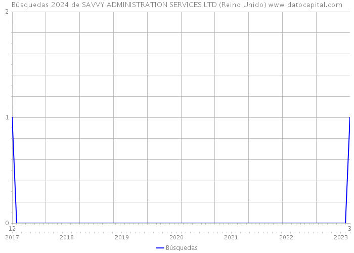 Búsquedas 2024 de SAVVY ADMINISTRATION SERVICES LTD (Reino Unido) 