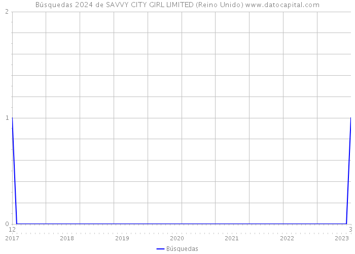 Búsquedas 2024 de SAVVY CITY GIRL LIMITED (Reino Unido) 