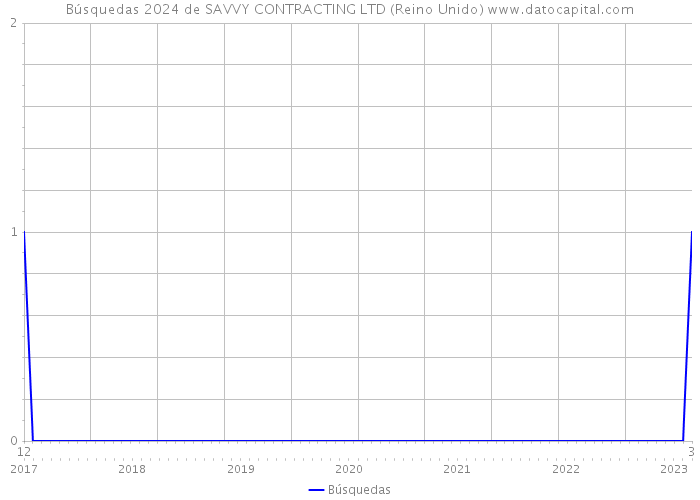 Búsquedas 2024 de SAVVY CONTRACTING LTD (Reino Unido) 