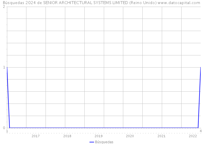 Búsquedas 2024 de SENIOR ARCHITECTURAL SYSTEMS LIMITED (Reino Unido) 