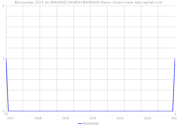 Búsquedas 2024 de SHAHZAD DANESH BAHRAINI (Reino Unido) 