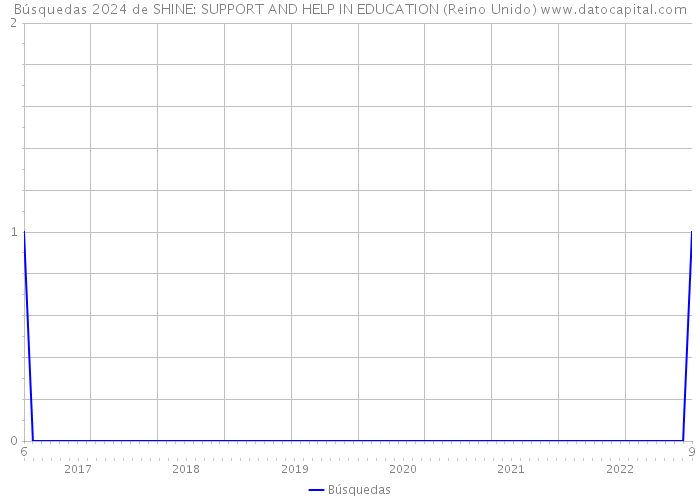 Búsquedas 2024 de SHINE: SUPPORT AND HELP IN EDUCATION (Reino Unido) 