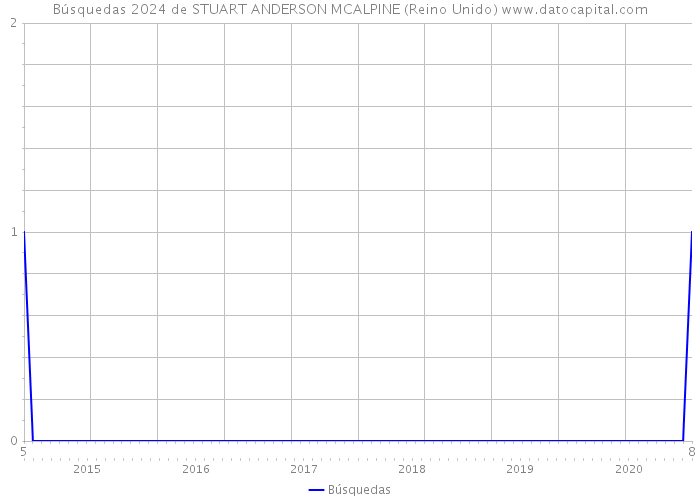 Búsquedas 2024 de STUART ANDERSON MCALPINE (Reino Unido) 