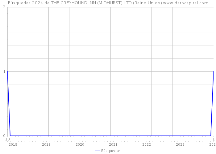 Búsquedas 2024 de THE GREYHOUND INN (MIDHURST) LTD (Reino Unido) 