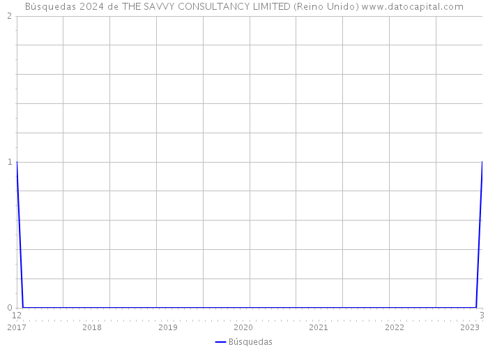 Búsquedas 2024 de THE SAVVY CONSULTANCY LIMITED (Reino Unido) 