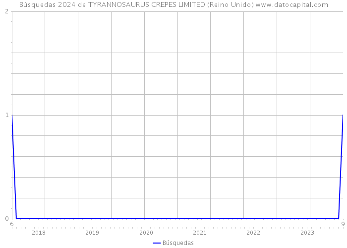 Búsquedas 2024 de TYRANNOSAURUS CREPES LIMITED (Reino Unido) 