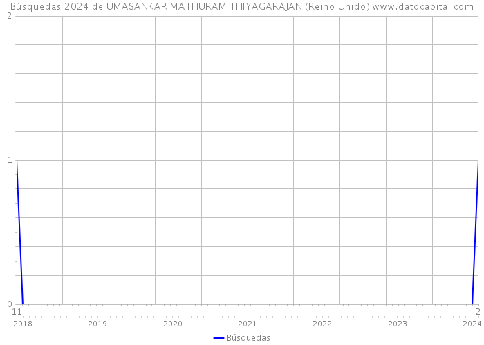 Búsquedas 2024 de UMASANKAR MATHURAM THIYAGARAJAN (Reino Unido) 