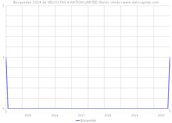 Búsquedas 2024 de VELOCITAS AVIATION LIMITED (Reino Unido) 
