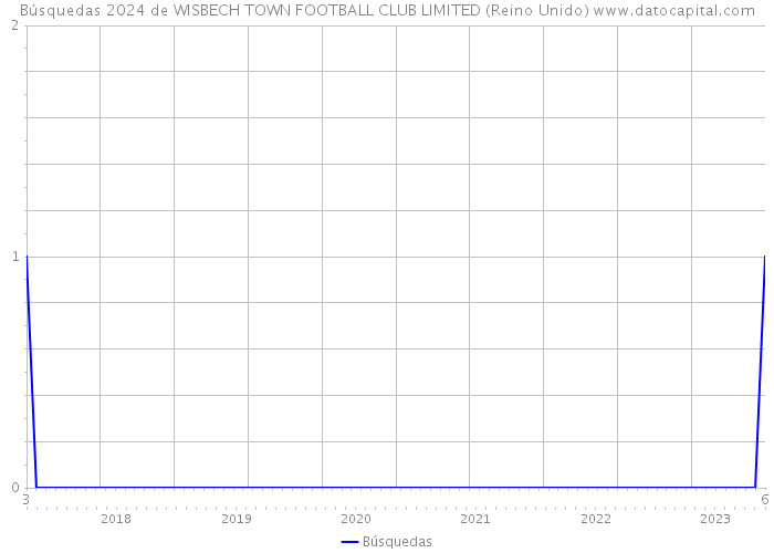 Búsquedas 2024 de WISBECH TOWN FOOTBALL CLUB LIMITED (Reino Unido) 
