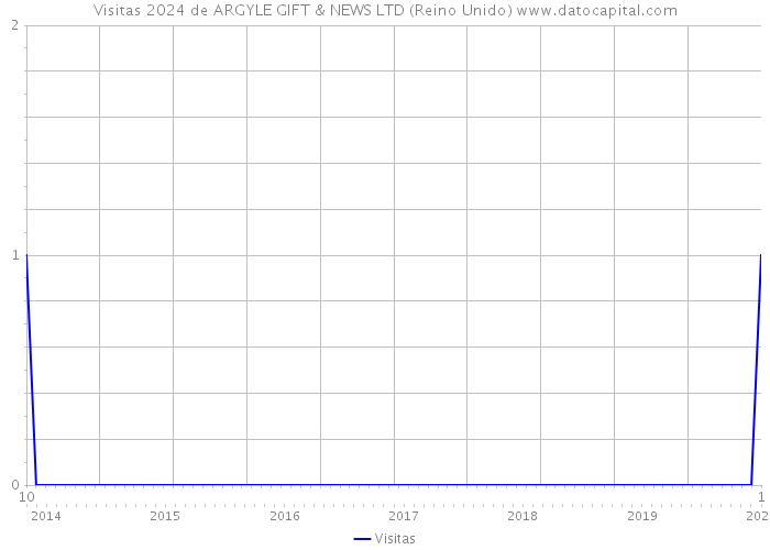 Visitas 2024 de ARGYLE GIFT & NEWS LTD (Reino Unido) 