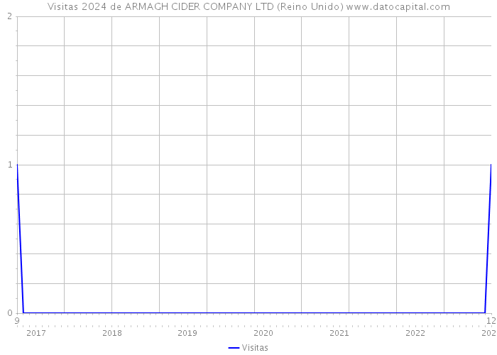 Visitas 2024 de ARMAGH CIDER COMPANY LTD (Reino Unido) 