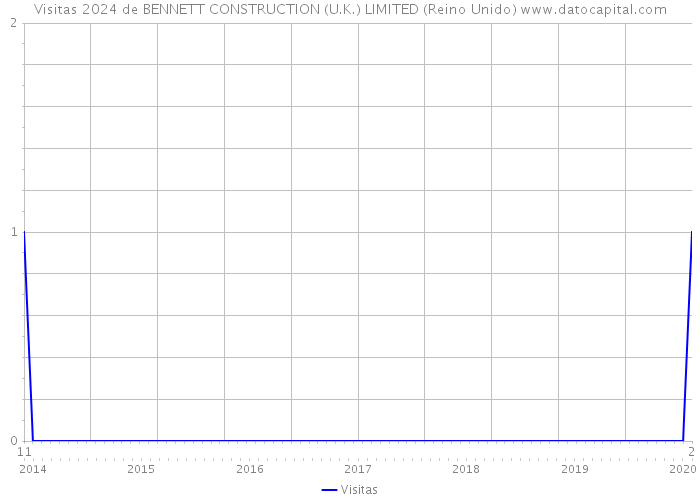 Visitas 2024 de BENNETT CONSTRUCTION (U.K.) LIMITED (Reino Unido) 