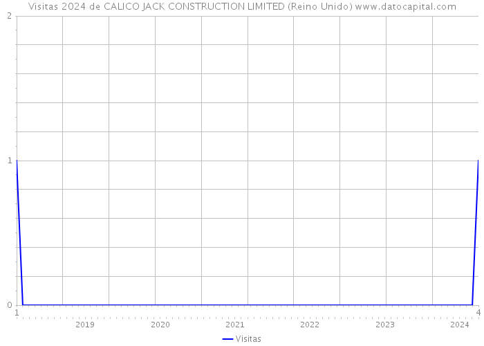 Visitas 2024 de CALICO JACK CONSTRUCTION LIMITED (Reino Unido) 