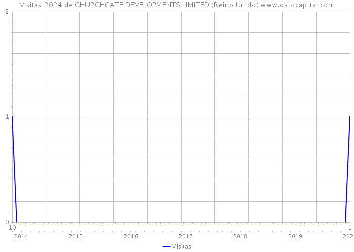 Visitas 2024 de CHURCHGATE DEVELOPMENTS LIMITED (Reino Unido) 