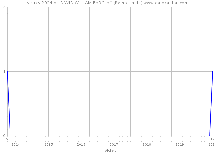 Visitas 2024 de DAVID WILLIAM BARCLAY (Reino Unido) 