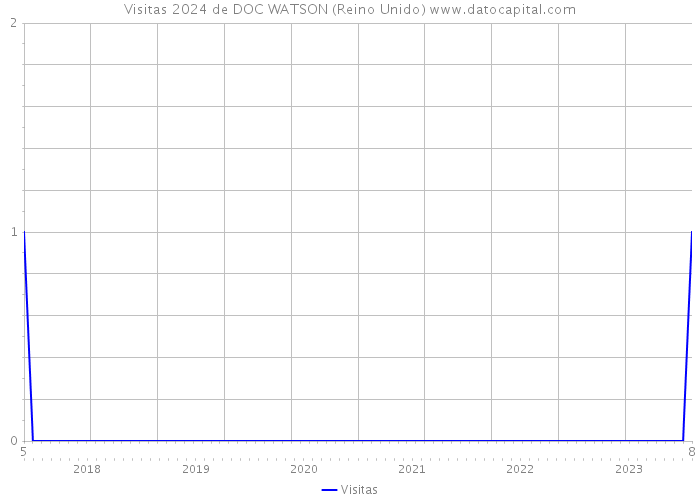 Visitas 2024 de DOC WATSON (Reino Unido) 