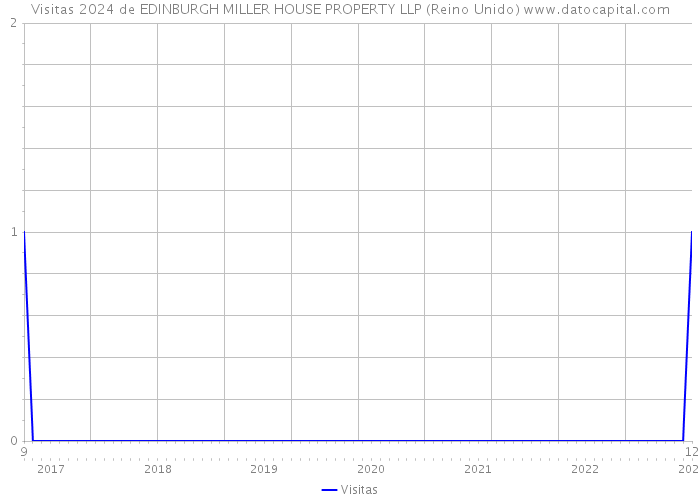 Visitas 2024 de EDINBURGH MILLER HOUSE PROPERTY LLP (Reino Unido) 