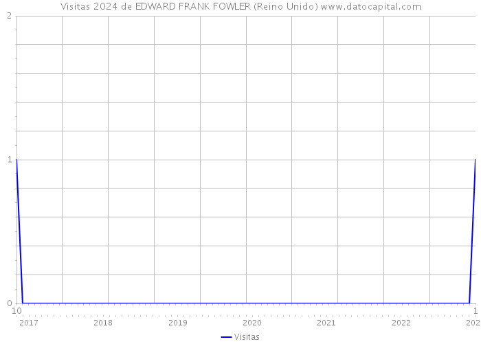 Visitas 2024 de EDWARD FRANK FOWLER (Reino Unido) 