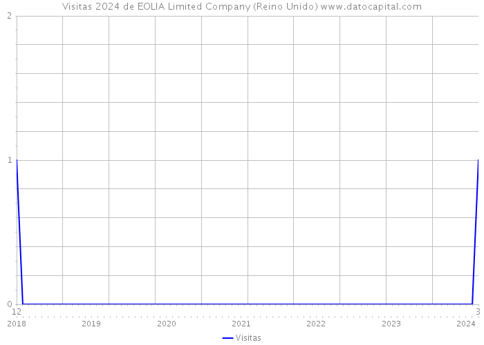Visitas 2024 de EOLIA Limited Company (Reino Unido) 