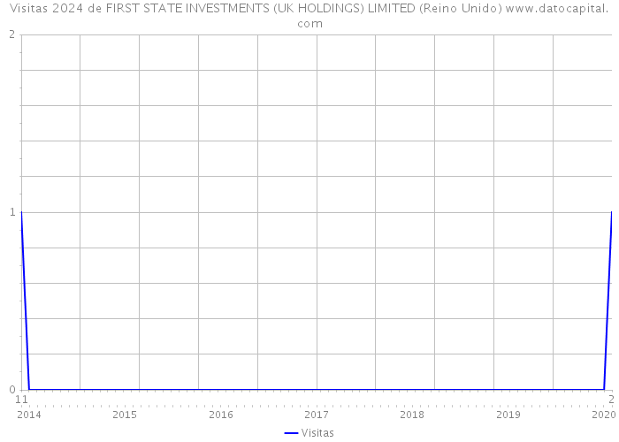 Visitas 2024 de FIRST STATE INVESTMENTS (UK HOLDINGS) LIMITED (Reino Unido) 