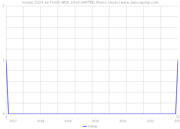 Visitas 2024 de FOOD WOK 2016 LIMITED (Reino Unido) 
