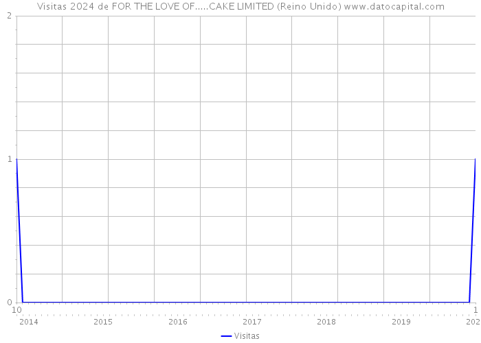 Visitas 2024 de FOR THE LOVE OF.....CAKE LIMITED (Reino Unido) 