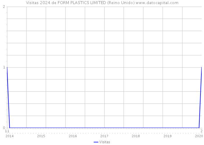 Visitas 2024 de FORM PLASTICS LIMITED (Reino Unido) 