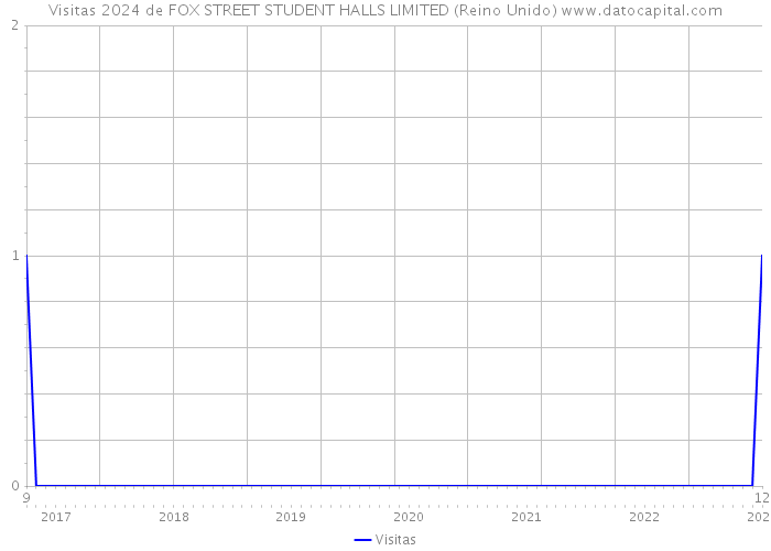 Visitas 2024 de FOX STREET STUDENT HALLS LIMITED (Reino Unido) 