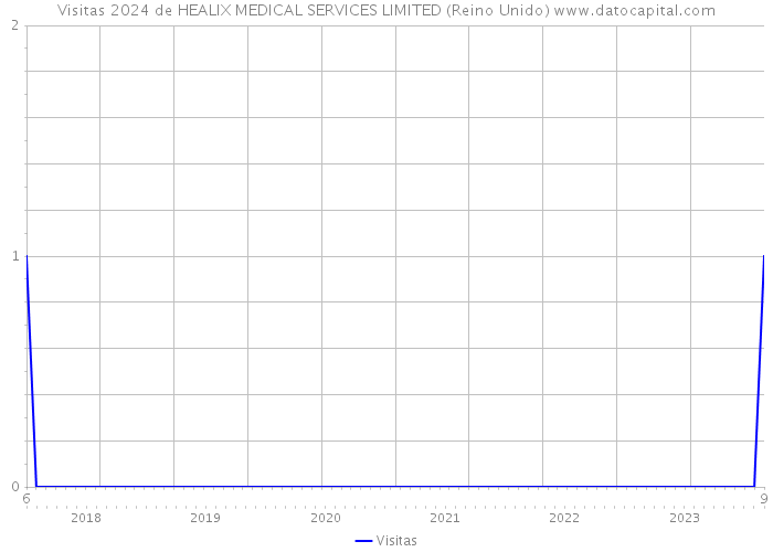Visitas 2024 de HEALIX MEDICAL SERVICES LIMITED (Reino Unido) 