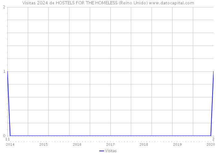 Visitas 2024 de HOSTELS FOR THE HOMELESS (Reino Unido) 