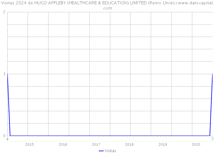 Visitas 2024 de HUGO APPLEBY (HEALTHCARE & EDUCATION) LIMITED (Reino Unido) 