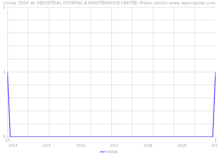 Visitas 2024 de INDUSTRIAL ROOFING & MAINTENANCE LIMITED (Reino Unido) 