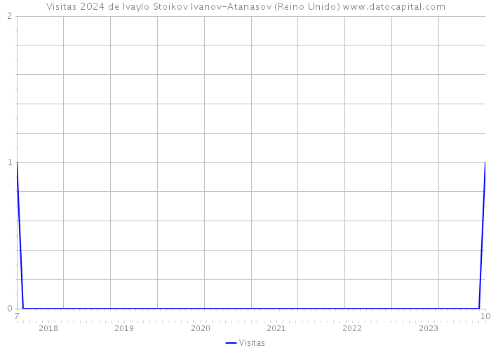 Visitas 2024 de Ivaylo Stoikov Ivanov-Atanasov (Reino Unido) 