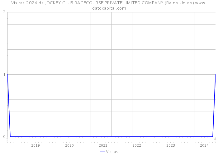 Visitas 2024 de JOCKEY CLUB RACECOURSE PRIVATE LIMITED COMPANY (Reino Unido) 