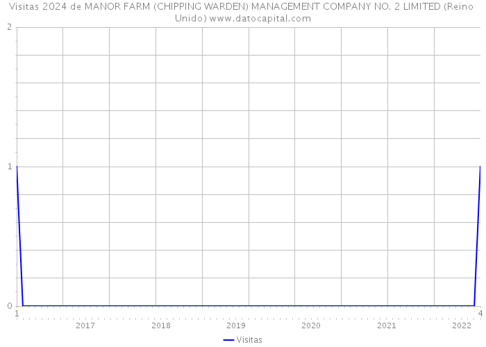 Visitas 2024 de MANOR FARM (CHIPPING WARDEN) MANAGEMENT COMPANY NO. 2 LIMITED (Reino Unido) 