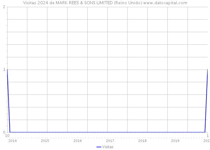 Visitas 2024 de MARK REES & SONS LIMITED (Reino Unido) 