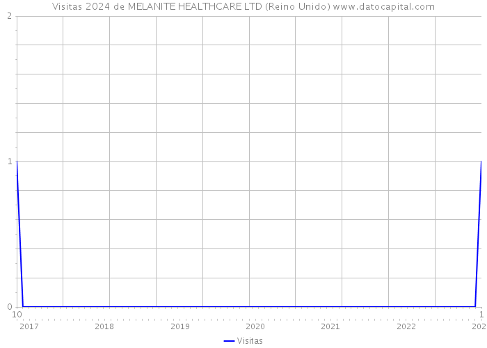 Visitas 2024 de MELANITE HEALTHCARE LTD (Reino Unido) 