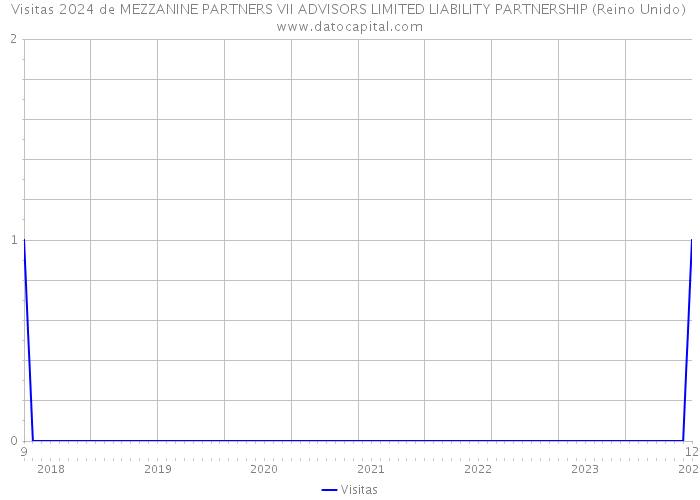 Visitas 2024 de MEZZANINE PARTNERS VII ADVISORS LIMITED LIABILITY PARTNERSHIP (Reino Unido) 