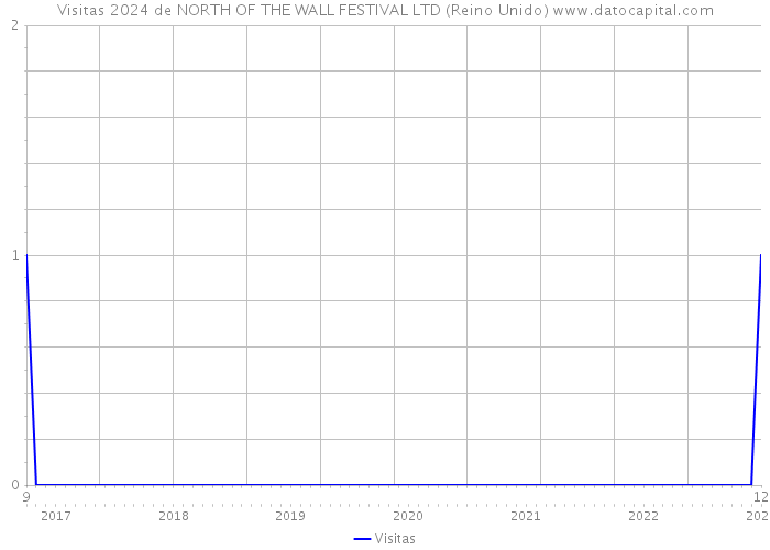 Visitas 2024 de NORTH OF THE WALL FESTIVAL LTD (Reino Unido) 