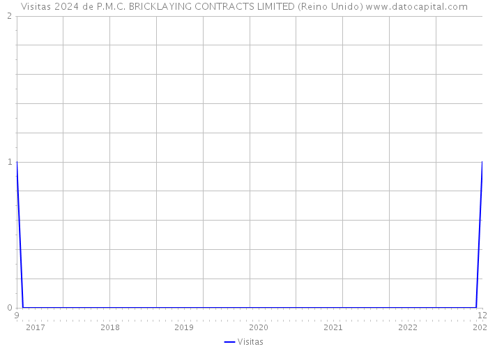 Visitas 2024 de P.M.C. BRICKLAYING CONTRACTS LIMITED (Reino Unido) 